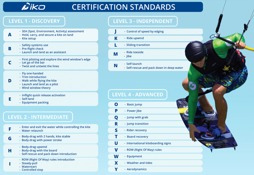 IKO Certification Standards